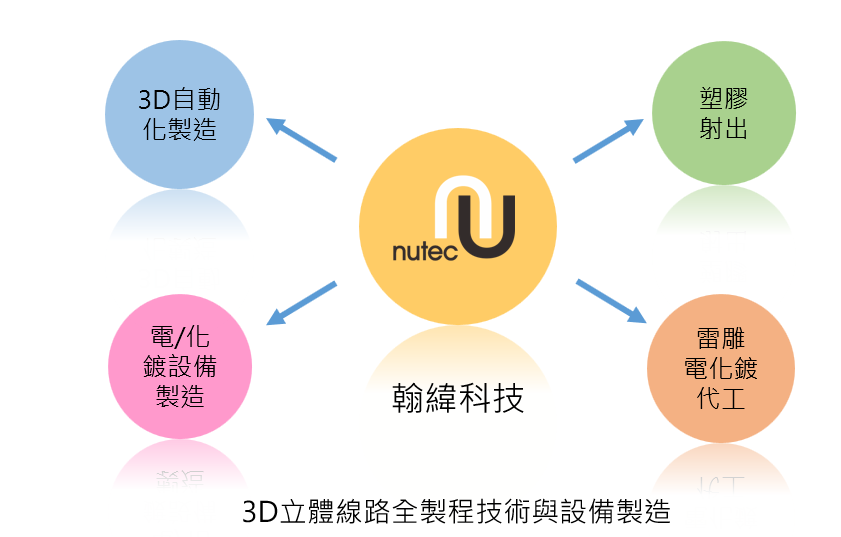 翰緯科技全方位製程方案示意圖，包括 3D 自動化製造、塑膠射出、電化鍍設備製造與雷雕電化鍍代工，整合 3D 立體線路技術。